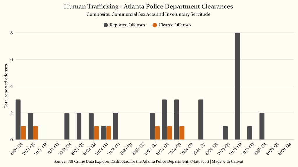 Atlanta Police Department clearance chart graph for human trafficking