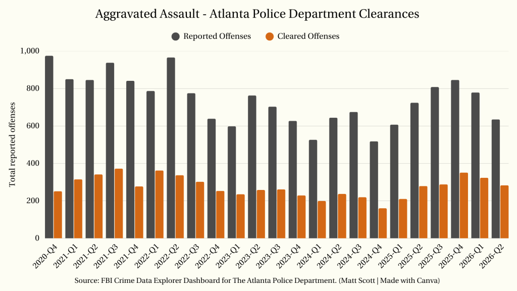 Atlanta Police Department clearance rate graph for aggravated assault 