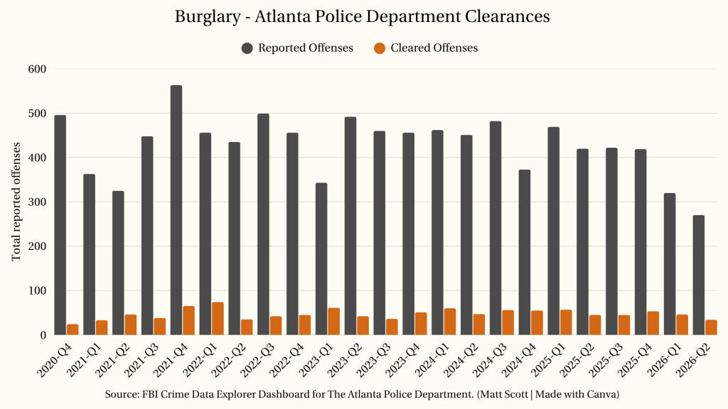 Atlanta Police Department clearance rate graph for burglary