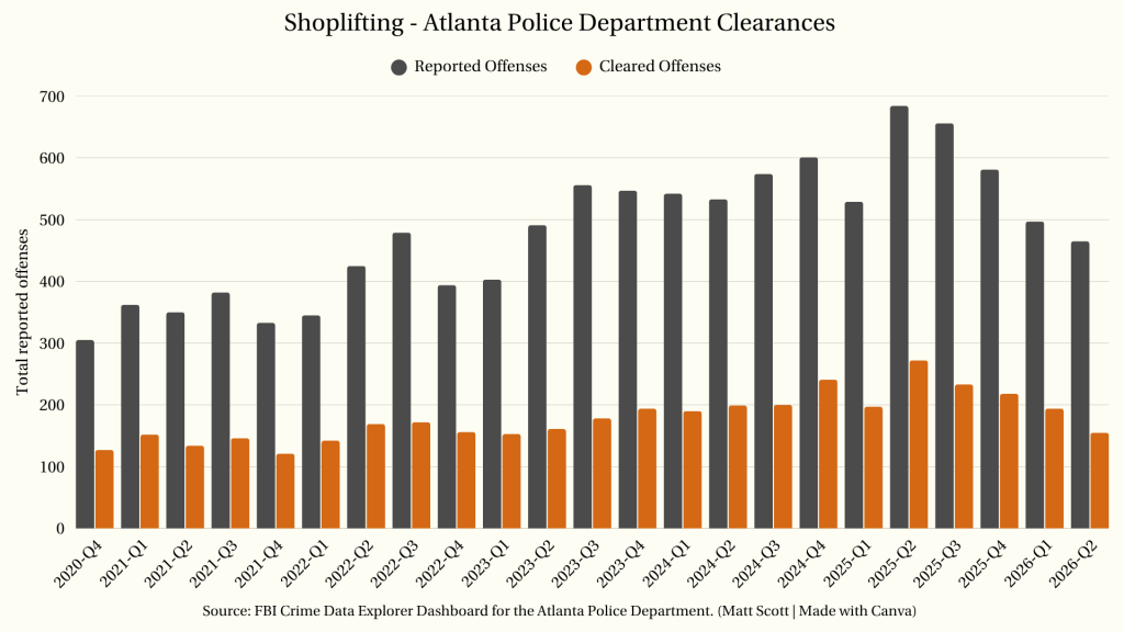 Atlanta Police Department clearance chart graph for shoplifting