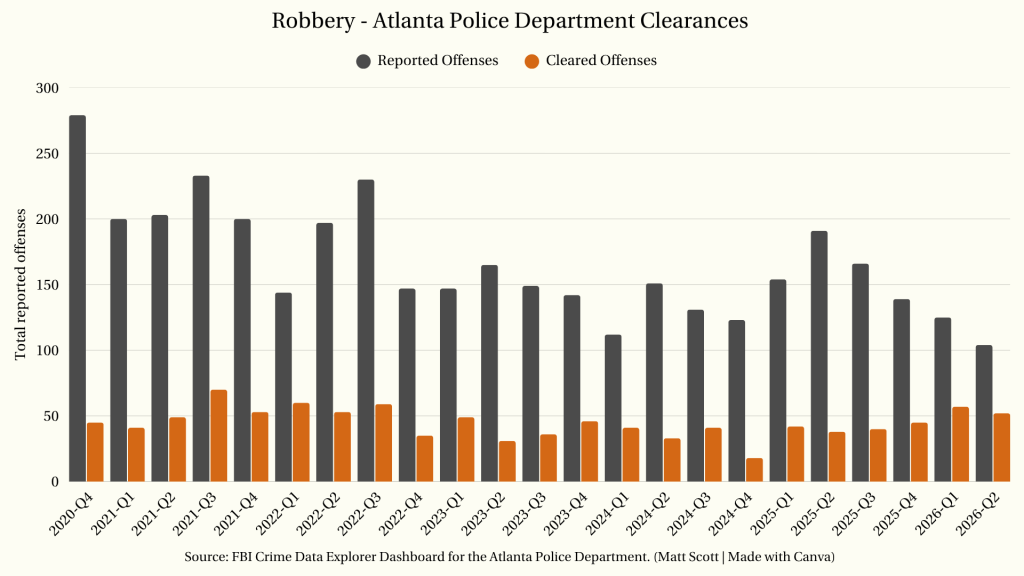 Atlanta Police Department clearance rate graph for robbery
