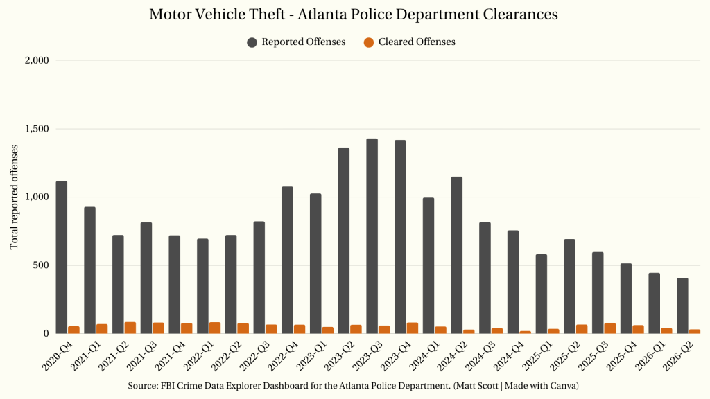 Atlanta Police Department clearance chart graph for motor vehicle theft