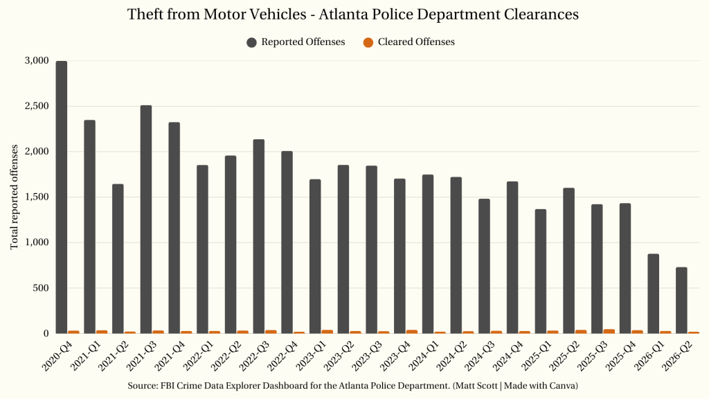 Atlanta Police Department clearance chart graph for theft from motor vehicles