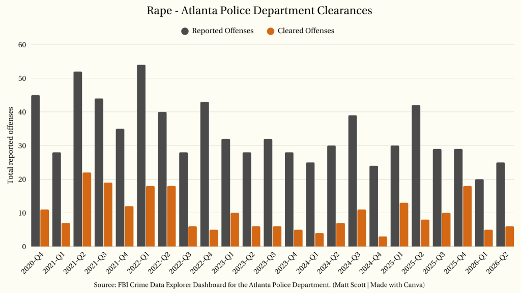 Atlanta Police Department clearance rate graph for rape