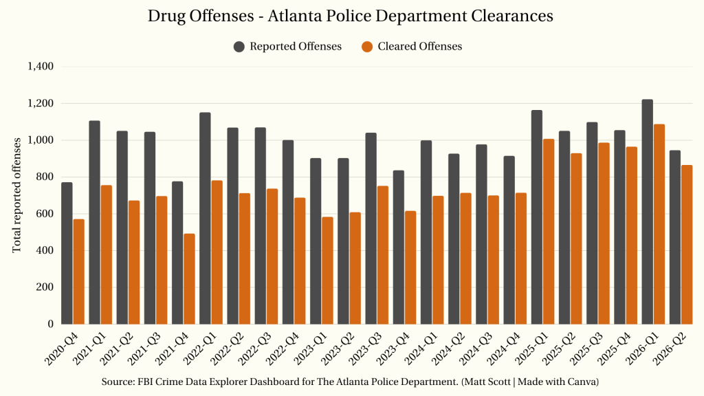 Atlanta Police Department clearance chart graph for drug offenses