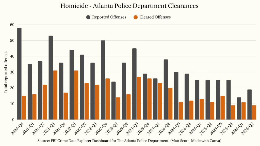 Atlanta Police Department clearance chart graph for homicides