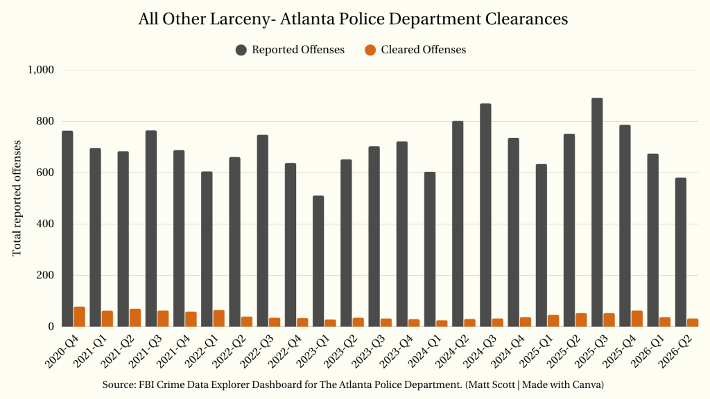 Atlanta Police Department clearance rate graph for all other larceny