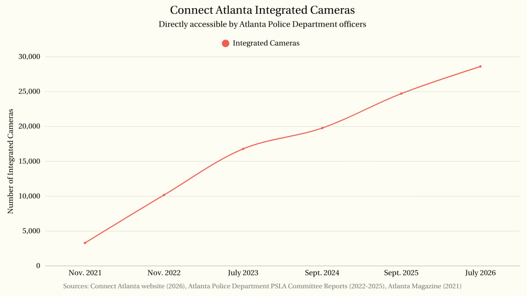 Connect Atlanta integrated camera growth graph